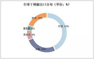 2019年中国辣椒行业市场现状与未来趋势 品种多样化、专用化与人工智能的融合探索