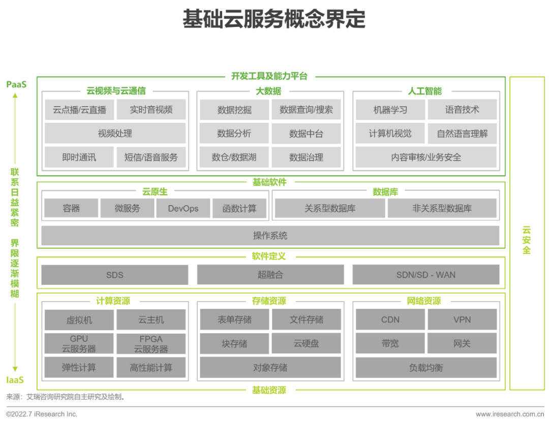 2022年基础云服务行业数据报告 人工智能基础软件开发的新格局与趋势分析
